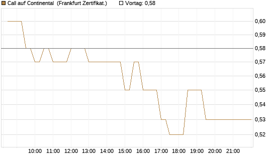 Call auf Continental [BNP Paribas Emissions- und Handelsges.] Chart
