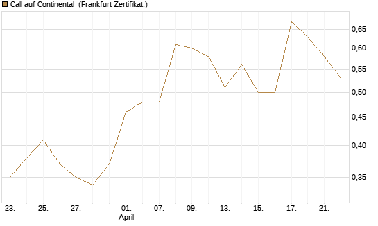 Call auf Continental [BNP Paribas Emissions- und Handelsges.] Chart