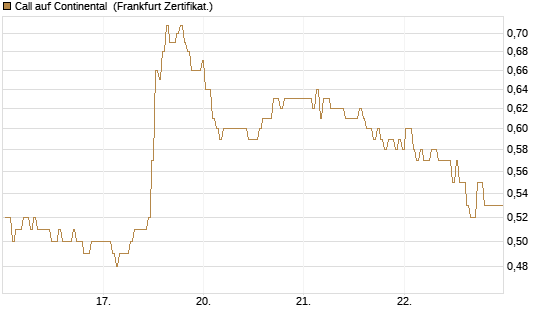 Call auf Continental [BNP Paribas Emissions- und Handelsges.] Chart