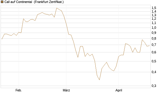 Call auf Continental [BNP Paribas Emissions- und Handelsges.] Chart