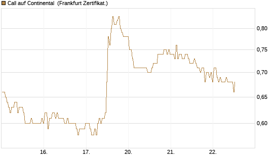 Call auf Continental [BNP Paribas Emissions- und Handelsges.] Chart