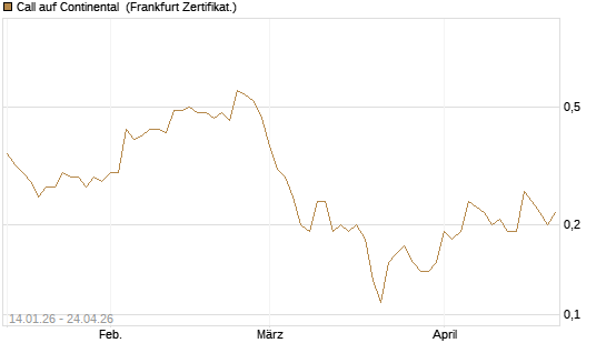Call auf Continental [BNP Paribas Emissions- und Handelsges.] Chart