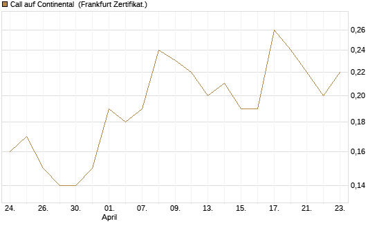 Call auf Continental [BNP Paribas Emissions- und Handelsges.] Chart
