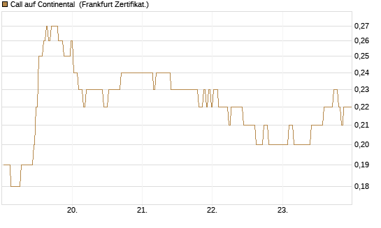 Call auf Continental [BNP Paribas Emissions- und Handelsges.] Chart