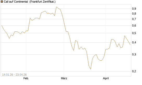 Call auf Continental [BNP Paribas Emissions- und Handelsges.] Chart