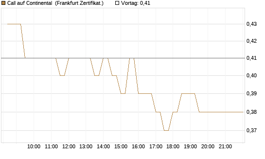 Call auf Continental [BNP Paribas Emissions- und Handelsges.] Chart