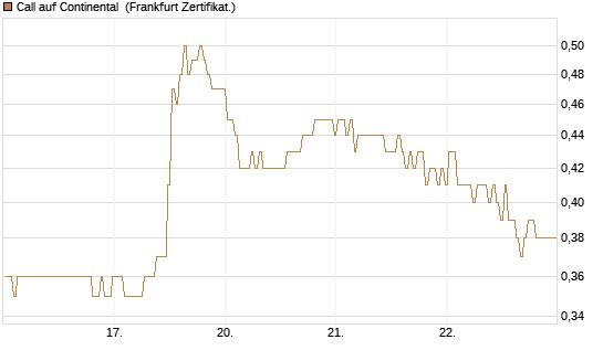 Call auf Continental [BNP Paribas Emissions- und Handelsges.] Chart