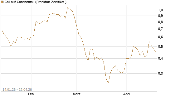Call auf Continental [BNP Paribas Emissions- und Handelsges.] Chart