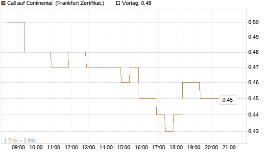 Call auf Continental [BNP Paribas Emissions- und Handelsges.] Chart