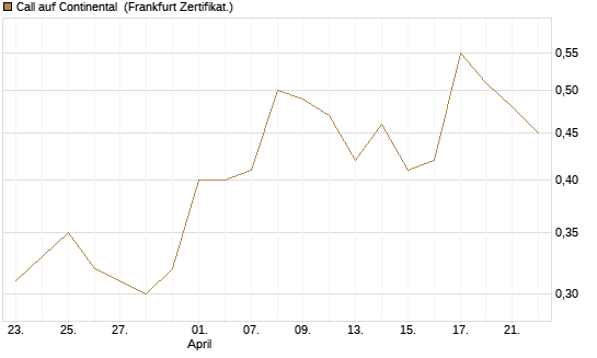 Call auf Continental [BNP Paribas Emissions- und Handelsges.] Chart