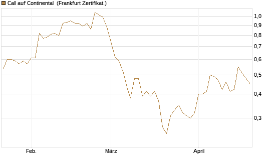Call auf Continental [BNP Paribas Emissions- und Handelsges.] Chart