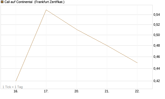 Call auf Continental [BNP Paribas Emissions- und Handelsges.] Chart