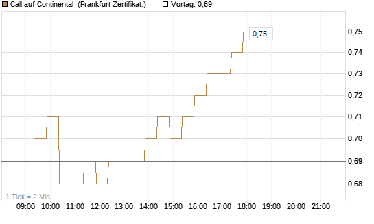 Call auf Continental [BNP Paribas Emissions- und Handelsges.] Chart