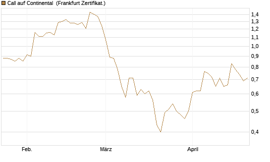 Call auf Continental [BNP Paribas Emissions- und Handelsges.] Chart