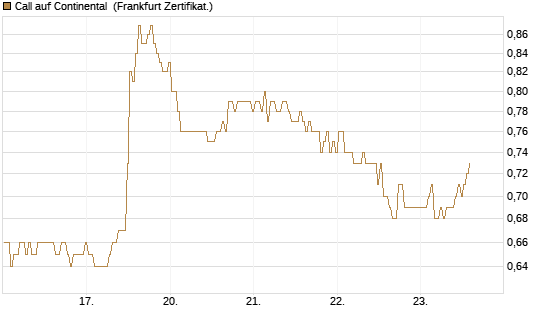 Call auf Continental [BNP Paribas Emissions- und Handelsges.] Chart