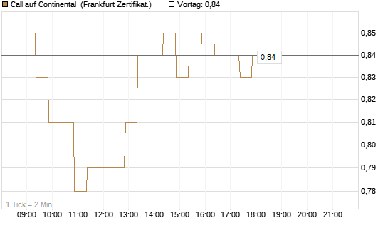 Call auf Continental [BNP Paribas Emissions- und Handelsges.] Chart