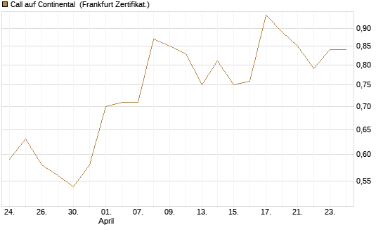 Call auf Continental [BNP Paribas Emissions- und Handelsges.] Chart