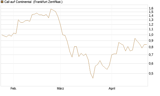 Call auf Continental [BNP Paribas Emissions- und Handelsges.] Chart