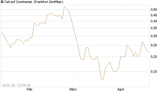 Call auf Continental [BNP Paribas Emissions- und Handelsges.] Chart