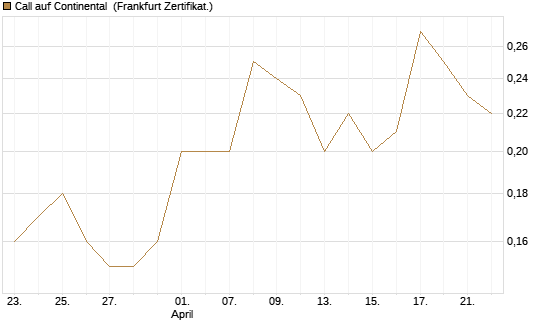 Call auf Continental [BNP Paribas Emissions- und Handelsges.] Chart