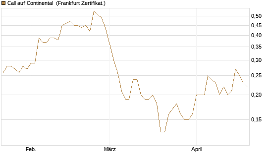 Call auf Continental [BNP Paribas Emissions- und Handelsges.] Chart