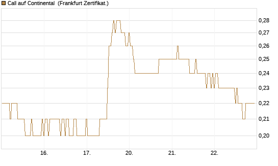 Call auf Continental [BNP Paribas Emissions- und Handelsges.] Chart