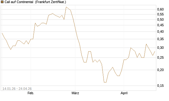 Call auf Continental [BNP Paribas Emissions- und Handelsges.] Chart