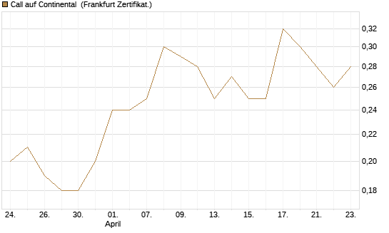 Call auf Continental [BNP Paribas Emissions- und Handelsges.] Chart