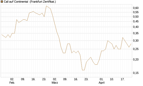 Call auf Continental [BNP Paribas Emissions- und Handelsges.] Chart