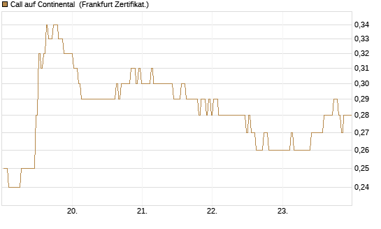Call auf Continental [BNP Paribas Emissions- und Handelsges.] Chart