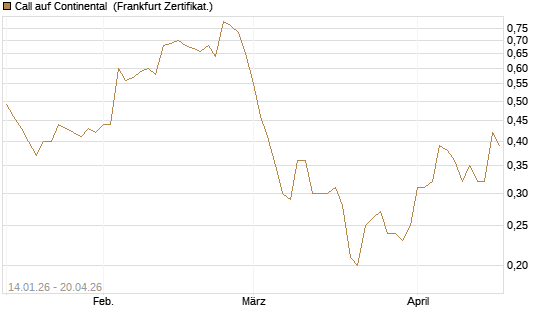 Call auf Continental [BNP Paribas Emissions- und Handelsges.] Chart
