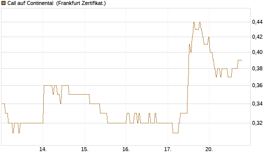 Call auf Continental [BNP Paribas Emissions- und Handelsges.] Chart