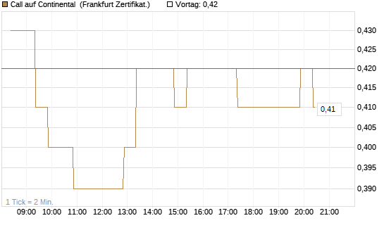 Call auf Continental [BNP Paribas Emissions- und Handelsges.] Chart