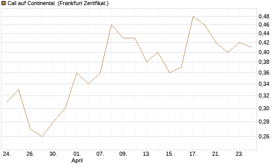 Call auf Continental [BNP Paribas Emissions- und Handelsges.] Chart