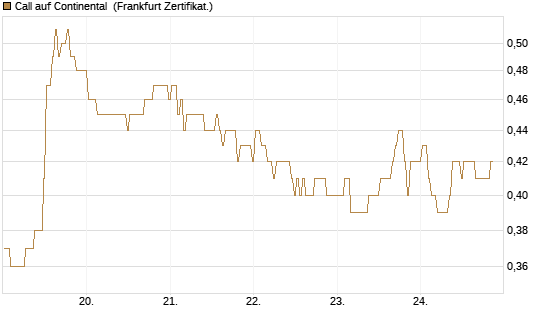 Call auf Continental [BNP Paribas Emissions- und Handelsges.] Chart