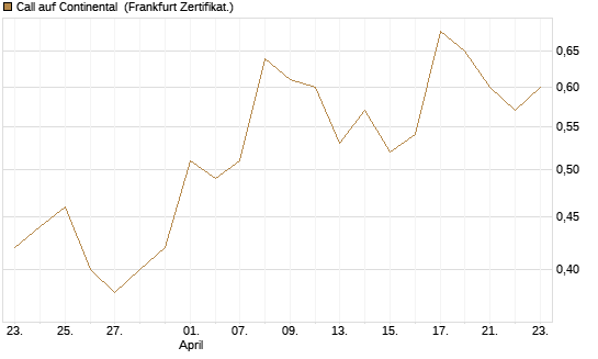 Call auf Continental [BNP Paribas Emissions- und Handelsges.] Chart
