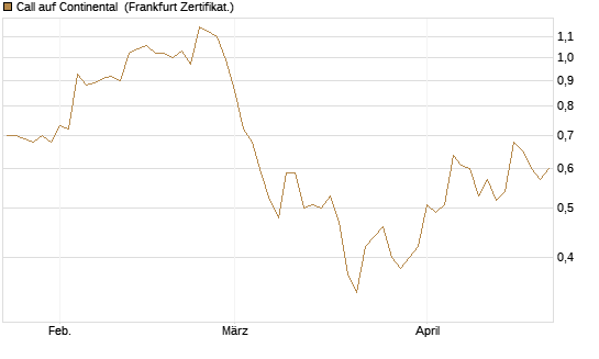 Call auf Continental [BNP Paribas Emissions- und Handelsges.] Chart