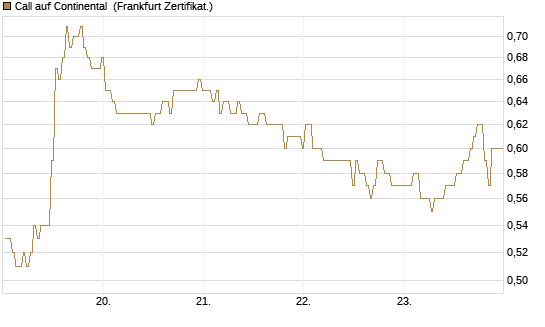 Call auf Continental [BNP Paribas Emissions- und Handelsges.] Chart