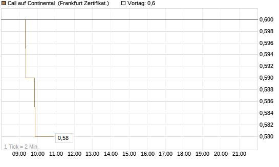 Call auf Continental [BNP Paribas Emissions- und Handelsges.] Chart