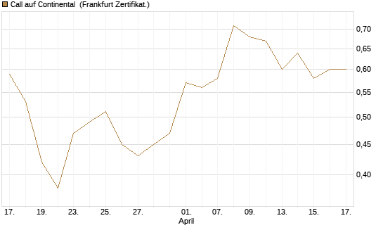 Call auf Continental [BNP Paribas Emissions- und Handelsges.] Chart