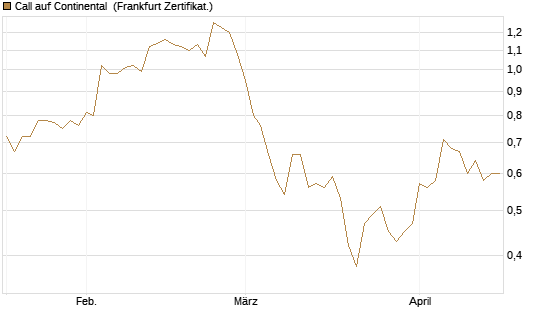 Call auf Continental [BNP Paribas Emissions- und Handelsges.] Chart