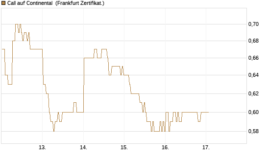 Call auf Continental [BNP Paribas Emissions- und Handelsges.] Chart