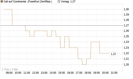 Call auf Continental [BNP Paribas Emissions- und Handelsges.] Chart