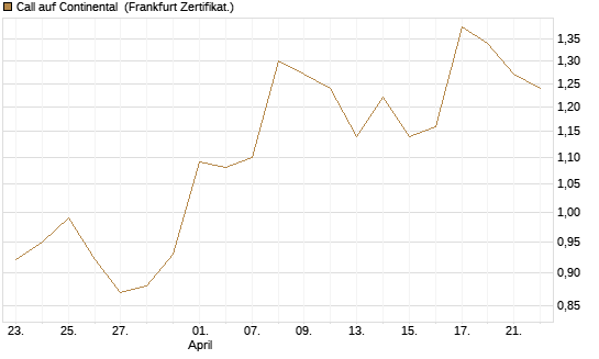 Call auf Continental [BNP Paribas Emissions- und Handelsges.] Chart