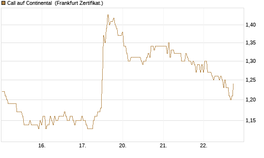 Call auf Continental [BNP Paribas Emissions- und Handelsges.] Chart