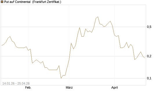Put auf Continental [BNP Paribas Emissions- und Handelsges.] Chart