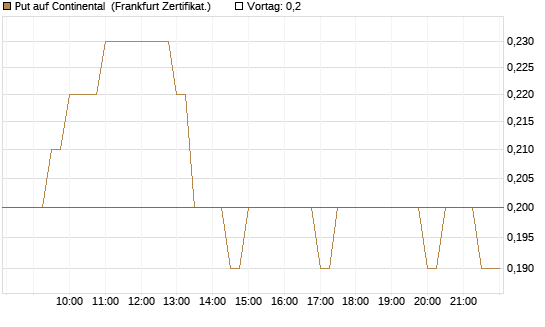 Put auf Continental [BNP Paribas Emissions- und Handelsges.] Chart