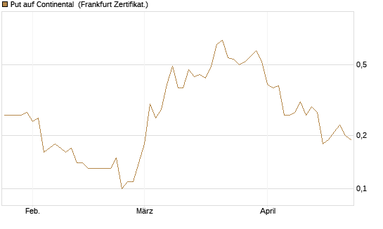 Put auf Continental [BNP Paribas Emissions- und Handelsges.] Chart