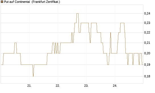 Put auf Continental [BNP Paribas Emissions- und Handelsges.] Chart