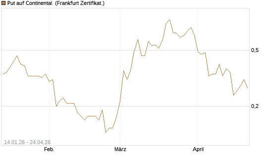 Put auf Continental [BNP Paribas Emissions- und Handelsges.] Chart